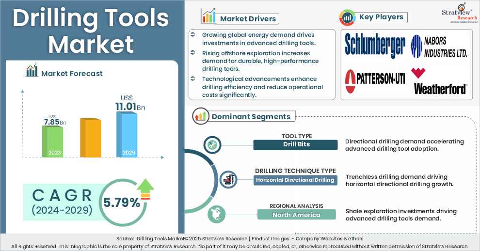 Drilling Tools Market Insights